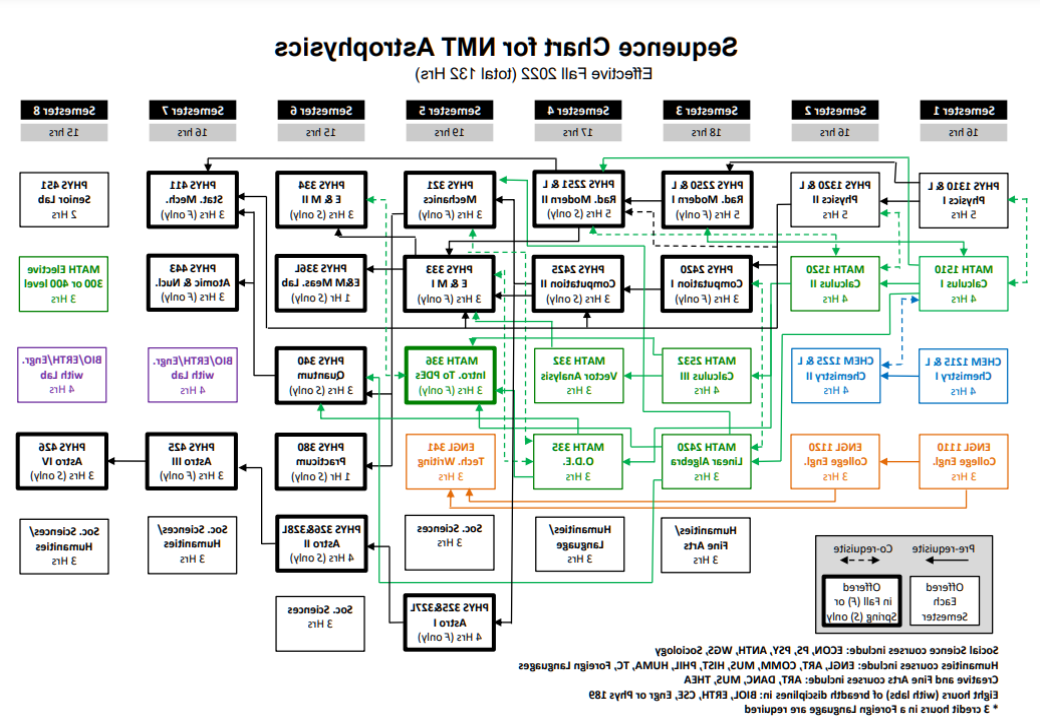 Physics undergraduate flowchart with astrophysics option